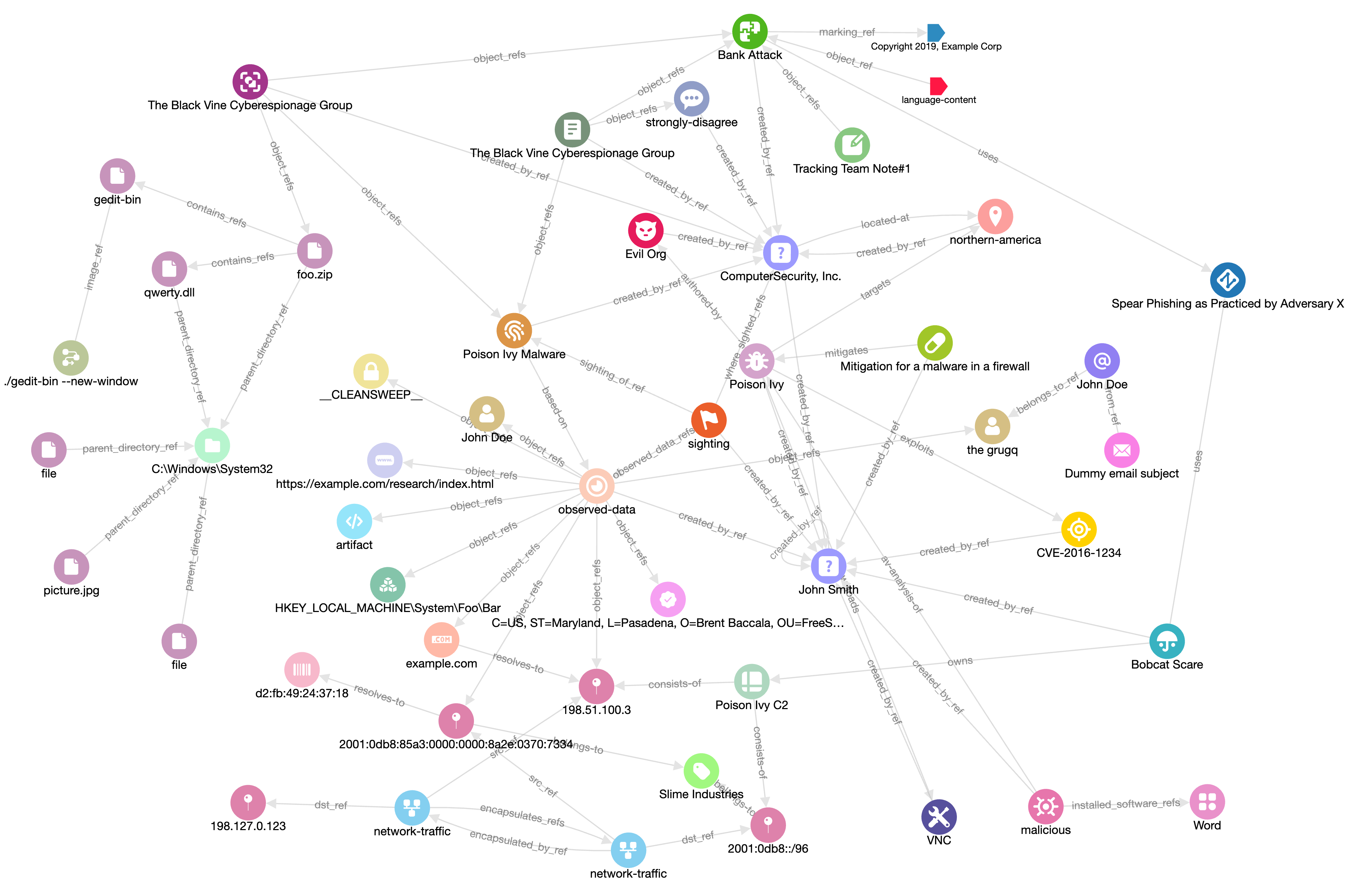 Stixview graph