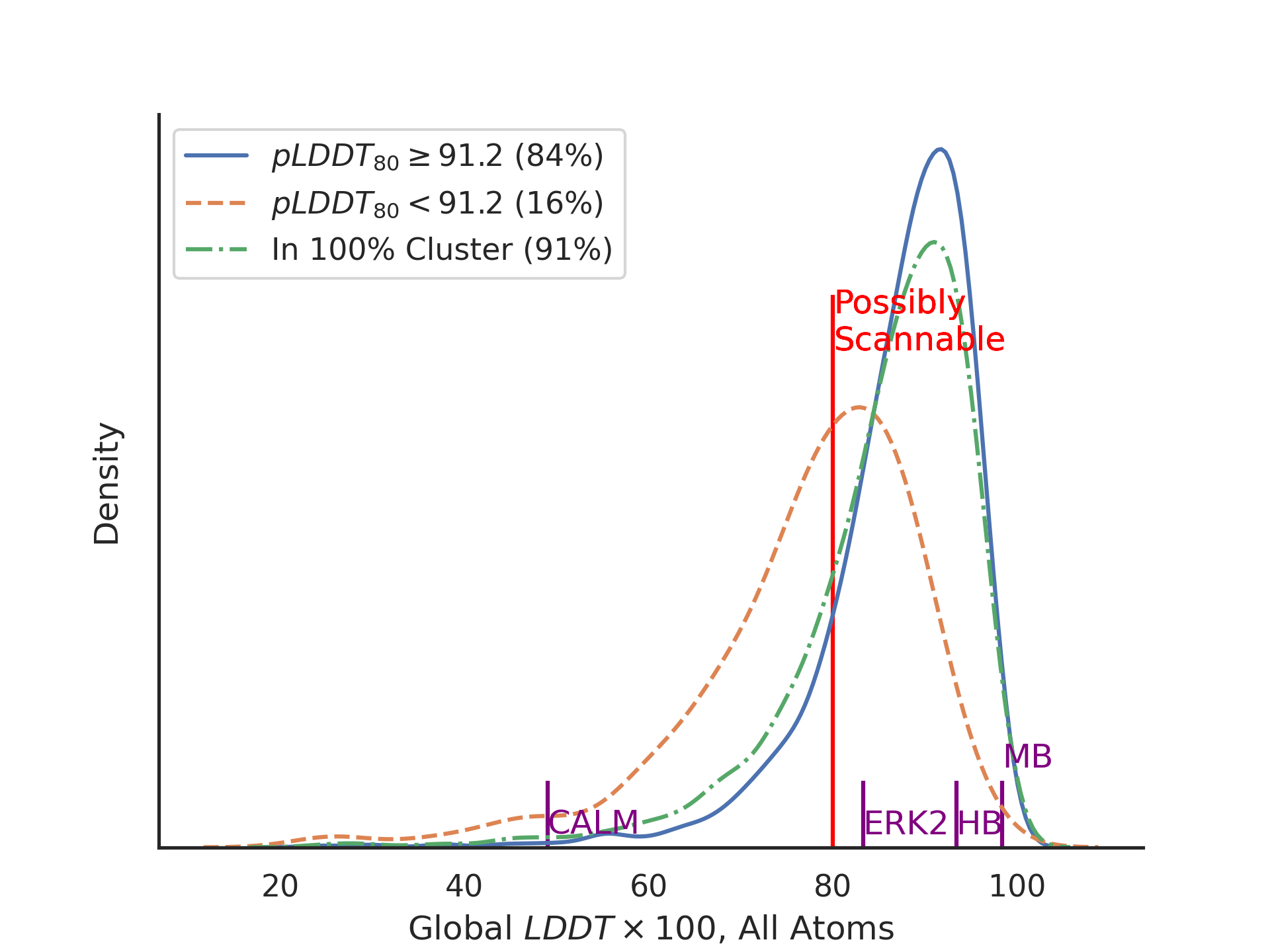 Distribution of high-scoring, low-scoring, and high-similarity structures