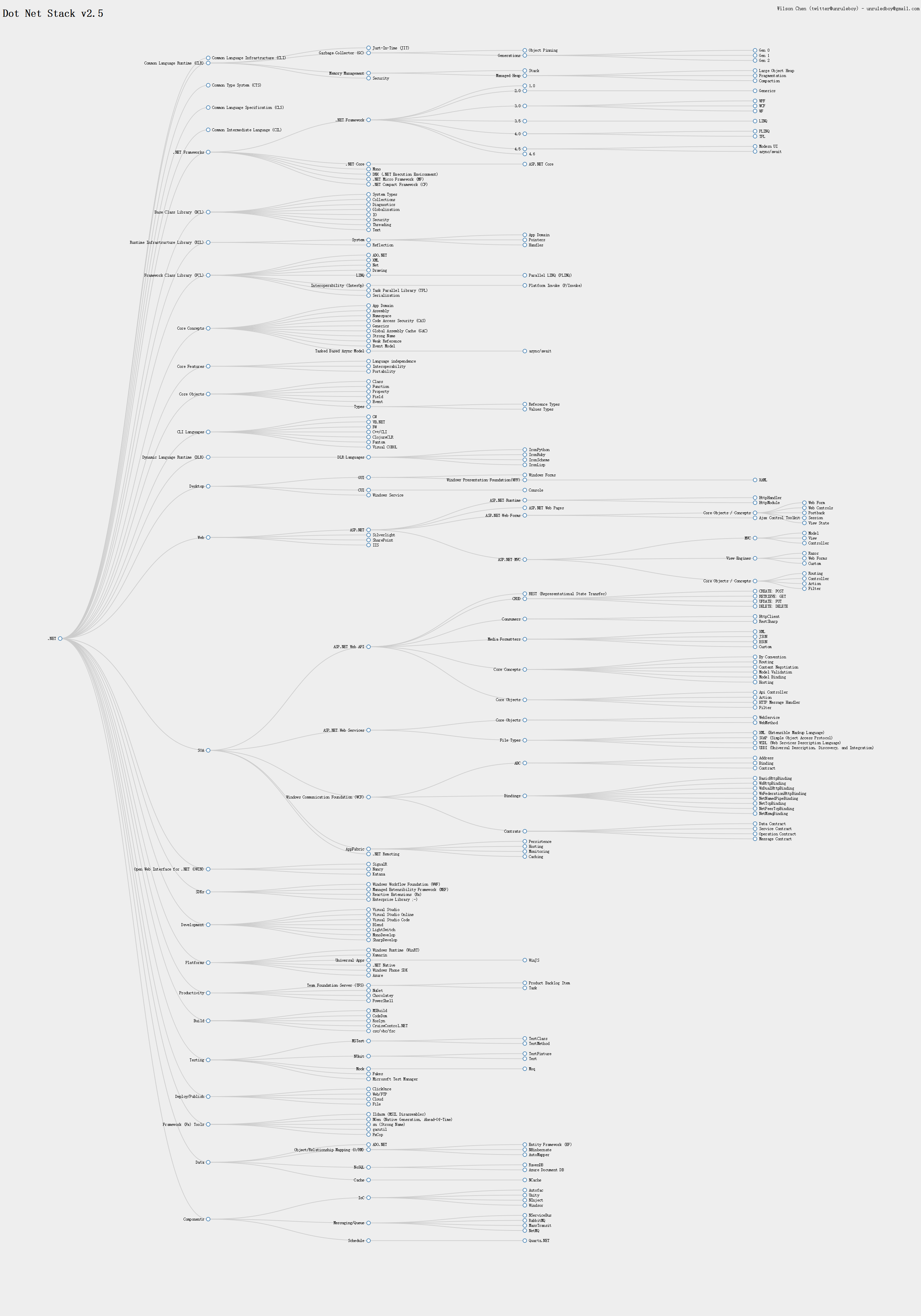 Image of The Dot NET Stack