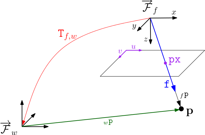 notation