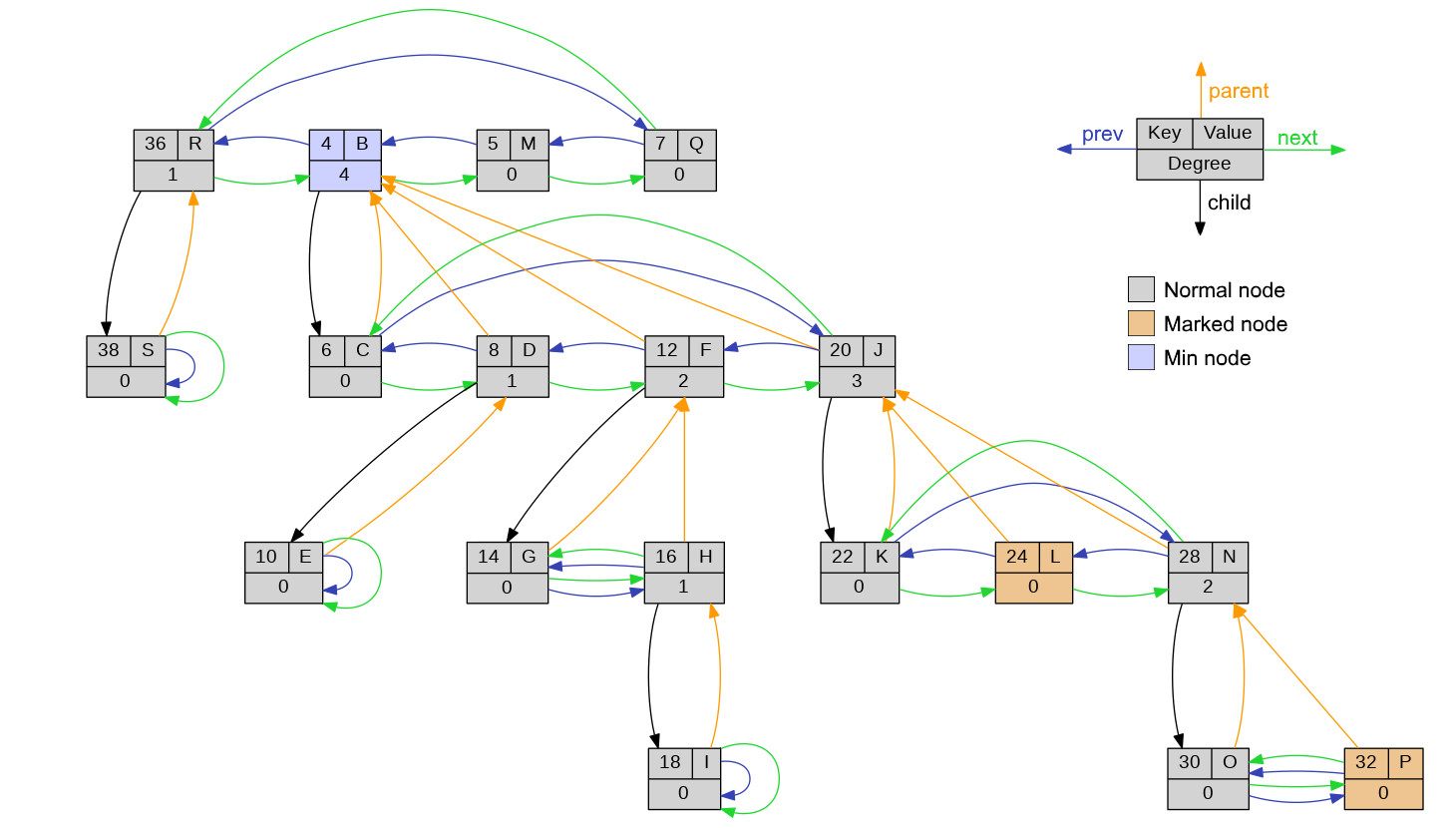 Fibheap-Dump-Example