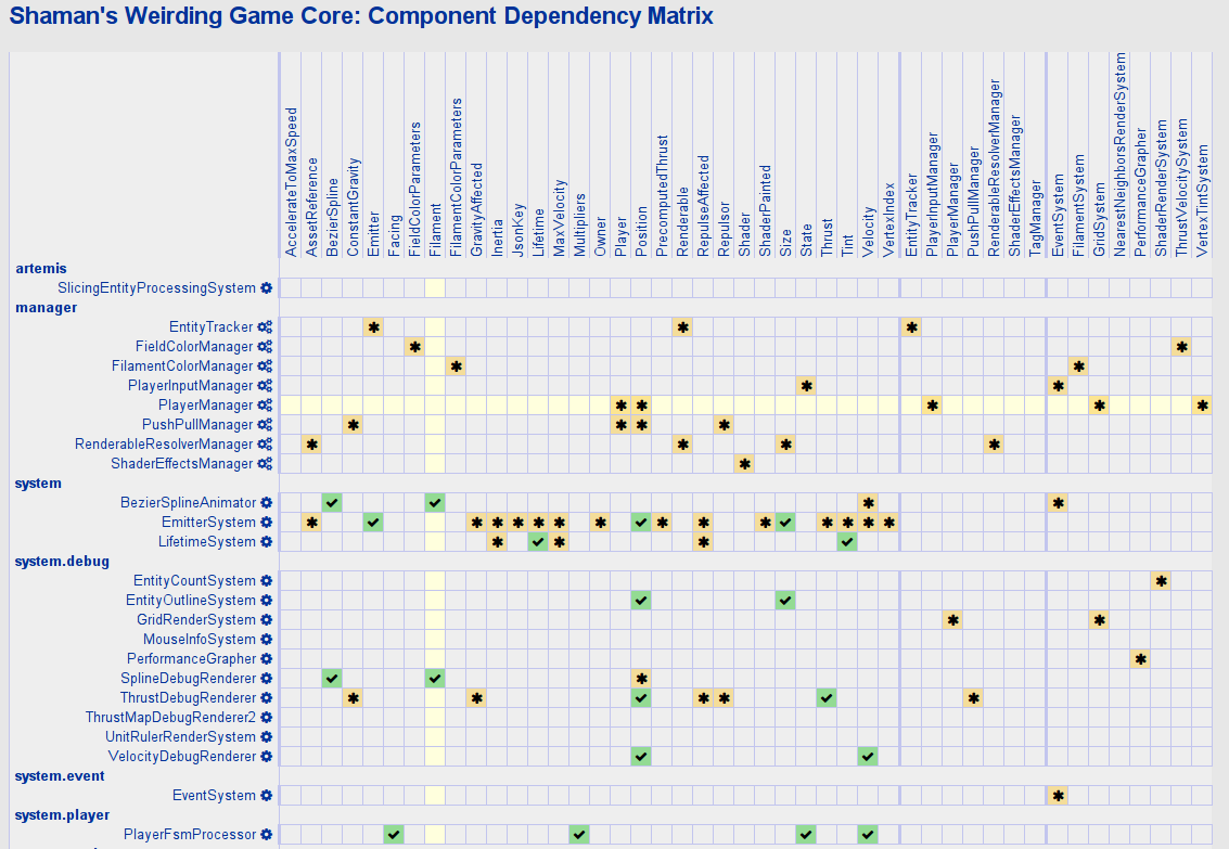 Shaman's Weirding Game: Component Dependency Matrix